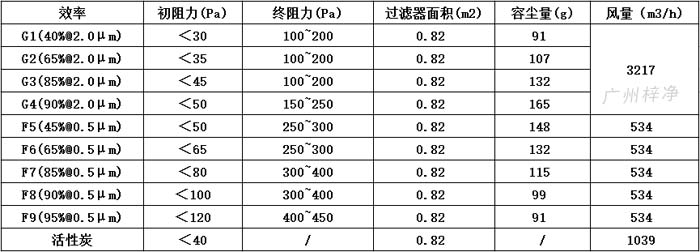 可拆式初效過濾器595*595*46尺寸風量、容塵量、過濾面積。