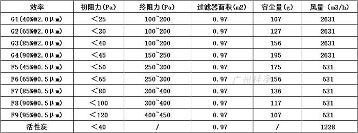 普通雙面保護網初效過濾器595*595*46尺寸風量、容塵量、過濾面積。